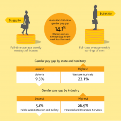 Australia's Gender Pay Gap Statistics | WGEA